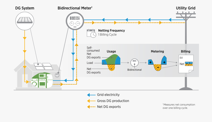 Net Energy Metering